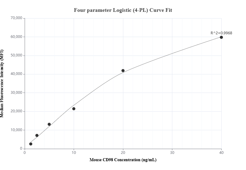 Cytometric bead array standard curve of MP00969-3, MOUSE CD98/SLC3A2 Recombinant Matched Antibody Pair, PBS Only. Capture antibody: 84040-1-PBS. Detection antibody: 84040-5-PBS. Standard: Eg1374. Range: 1.25-40 ng/mL.  